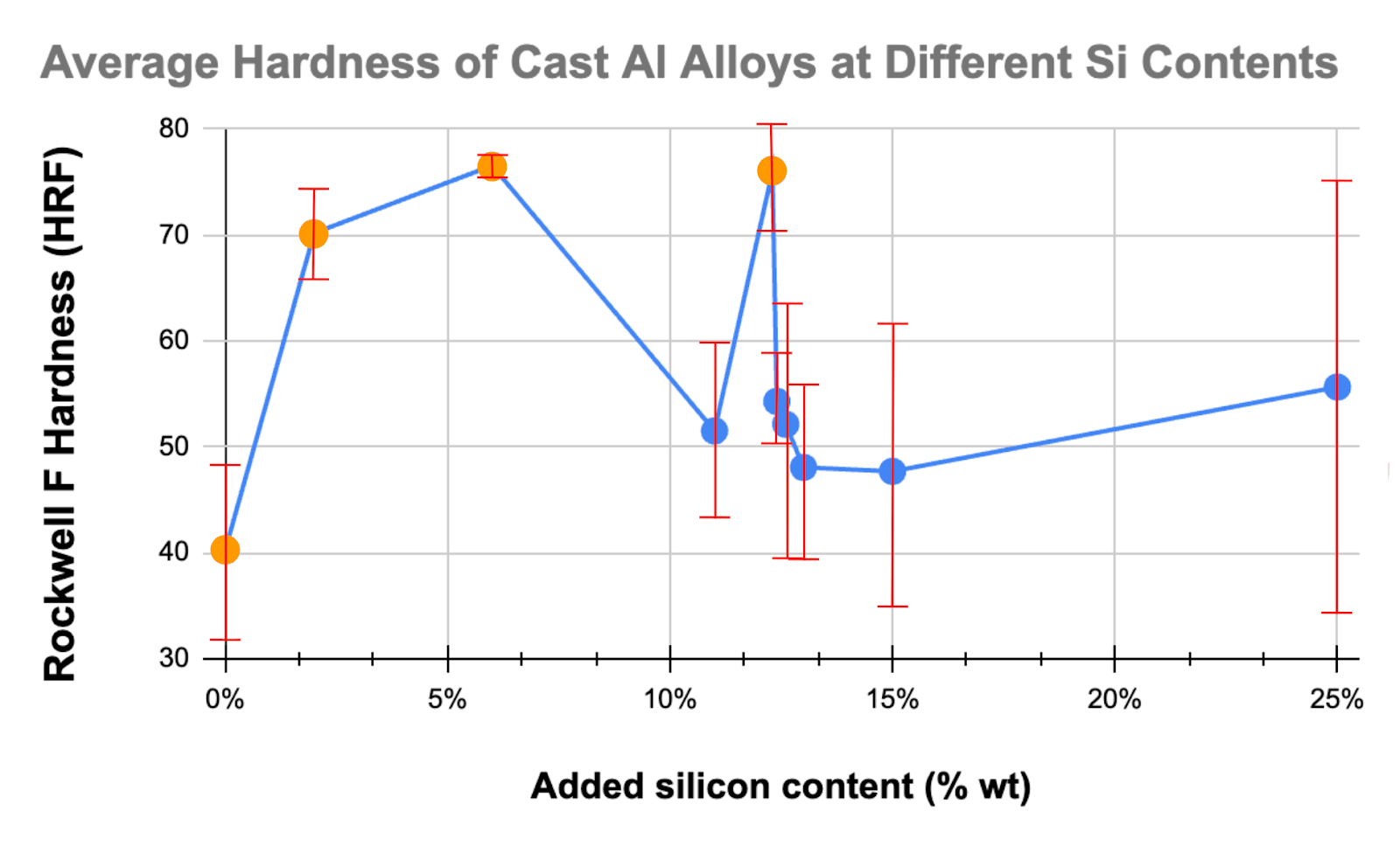 Hardness vs Si