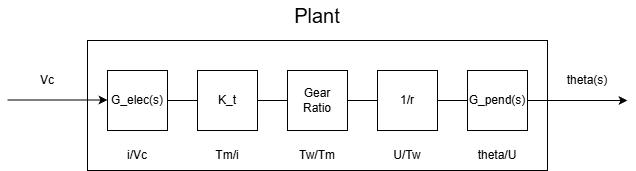 Open-loop block diagram for the pendulum car system