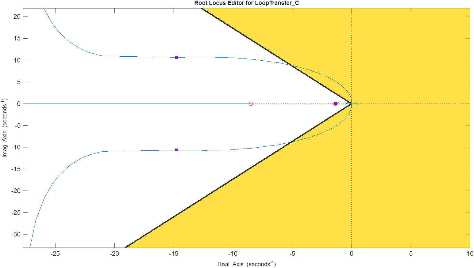 Theoretical root locus for compensator