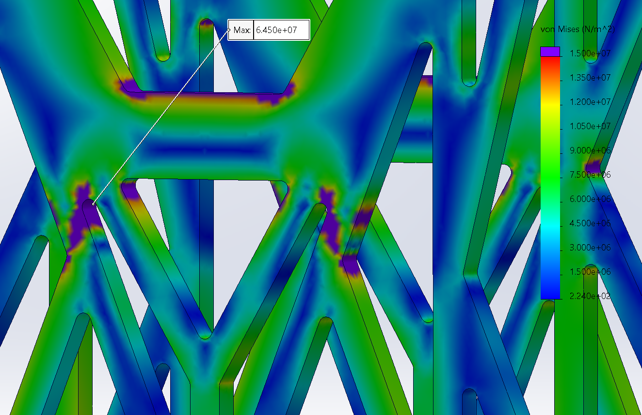 Predicted failure point von Mises plot