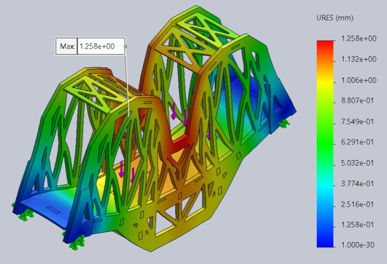 Ures plot