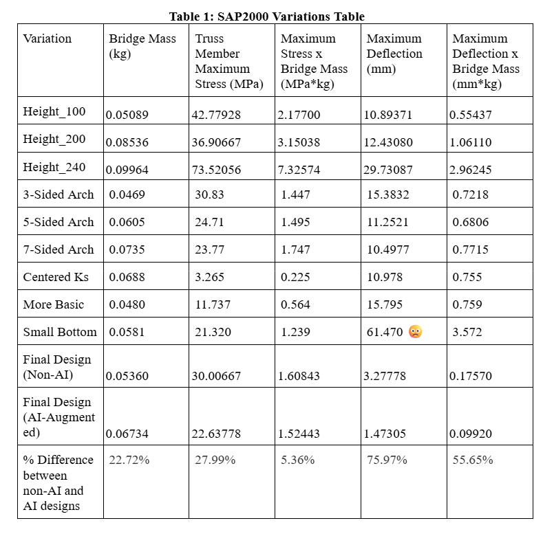SAP2000 variation table