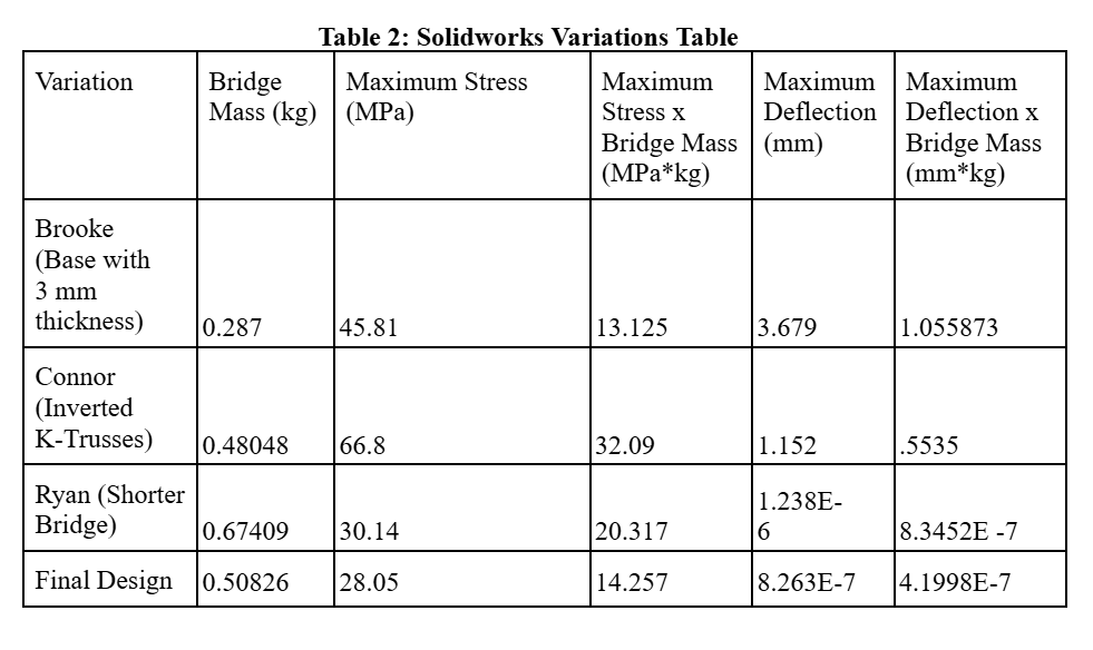 Variation Table