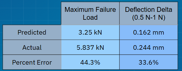Load deflection curve